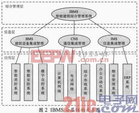 物聯(lián)網(wǎng)技術(shù)驅(qū)動下的智能建筑系統(tǒng)集成 構(gòu)建高效、互聯(lián)的智慧空間