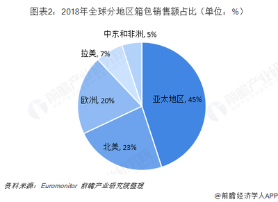 2018年全球箱包行業市場盤點與2019年前景展望 亞太市場領跑，旅游消費成核心驅動力